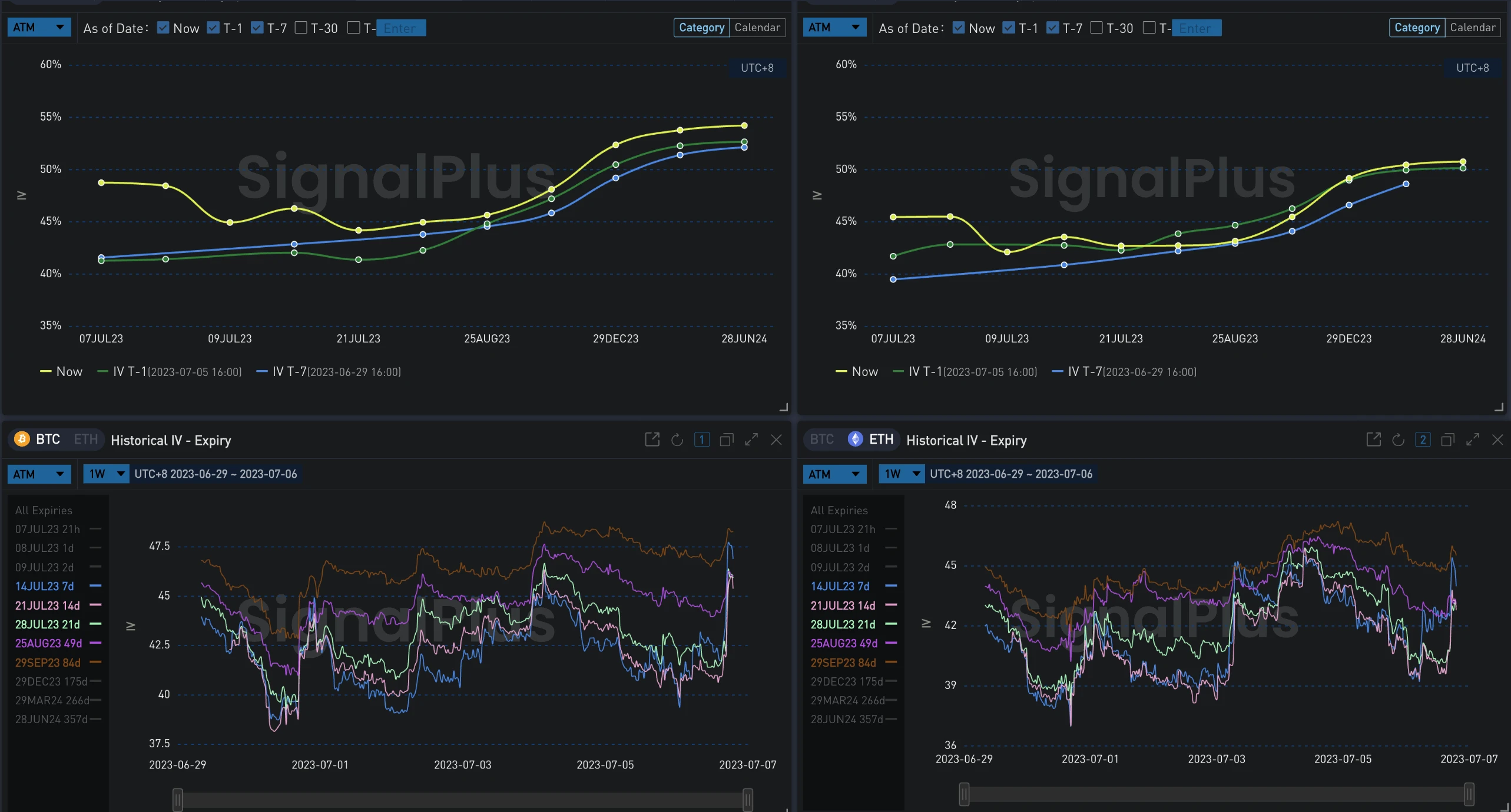SignalPlus波动率专栏(2023.07.06)：波动率回升，大宗交易继续看涨