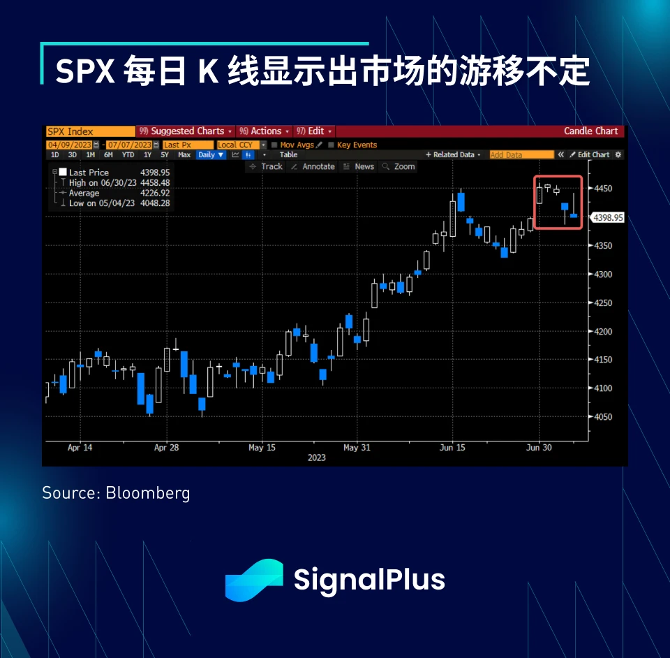 SignalPlus宏观研报(20230710)：股市回调预期增大，加密市场继续向好