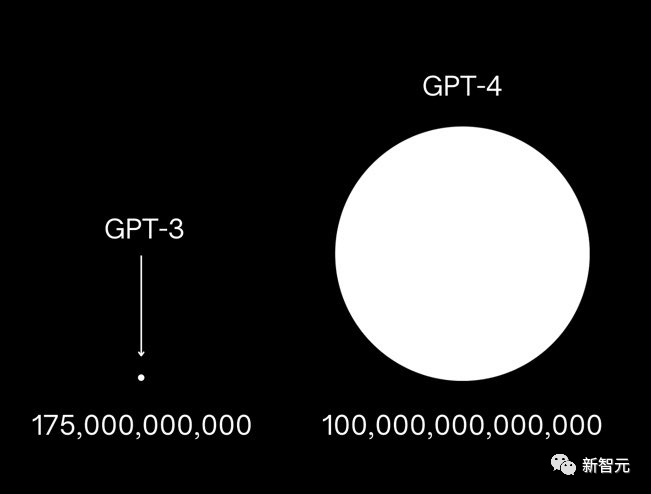 GPT-4内幕大泄露，1.8万亿巨量参数，13万亿token训练，斥资6300万美元