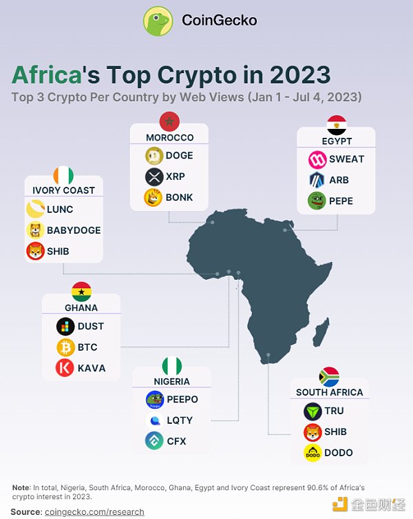 非洲加密市场报告：尼日利亚兴趣最高，Meme币最受关注
