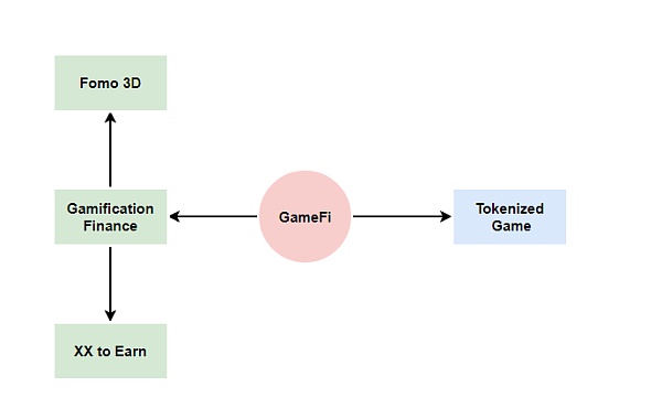 GameFi 的十字路口 (下)：两类 GameFi 的创新策略