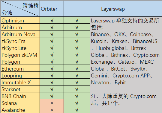 Layer2跨链桥战争：Orbiter VS Layerswap，谁更好用？丨附交互教程