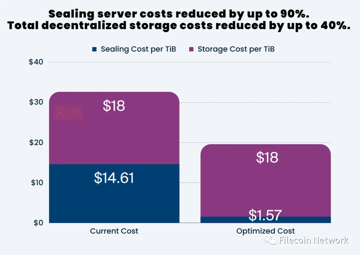 Filecoin Golden Gate升级：分布式存储联盟（DSA）将分布式存储成本降低40%