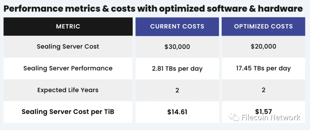 Filecoin Golden Gate升级：分布式存储联盟（DSA）将分布式存储成本降低40%