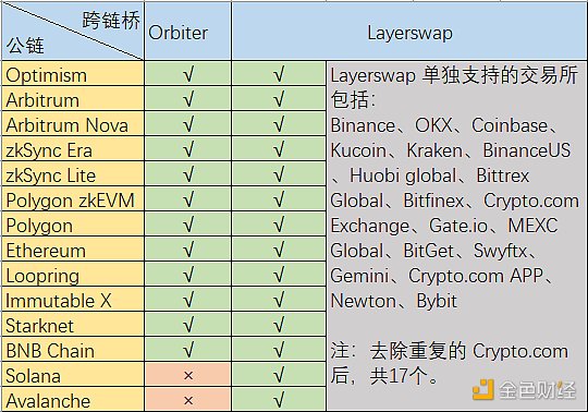 Layer2跨链桥战争：Orbiter VS Layerswap，谁更好用？