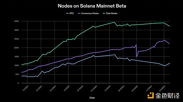 Solana Q2报告：DEX平均交易量同比增长3倍，日活跃地址30万