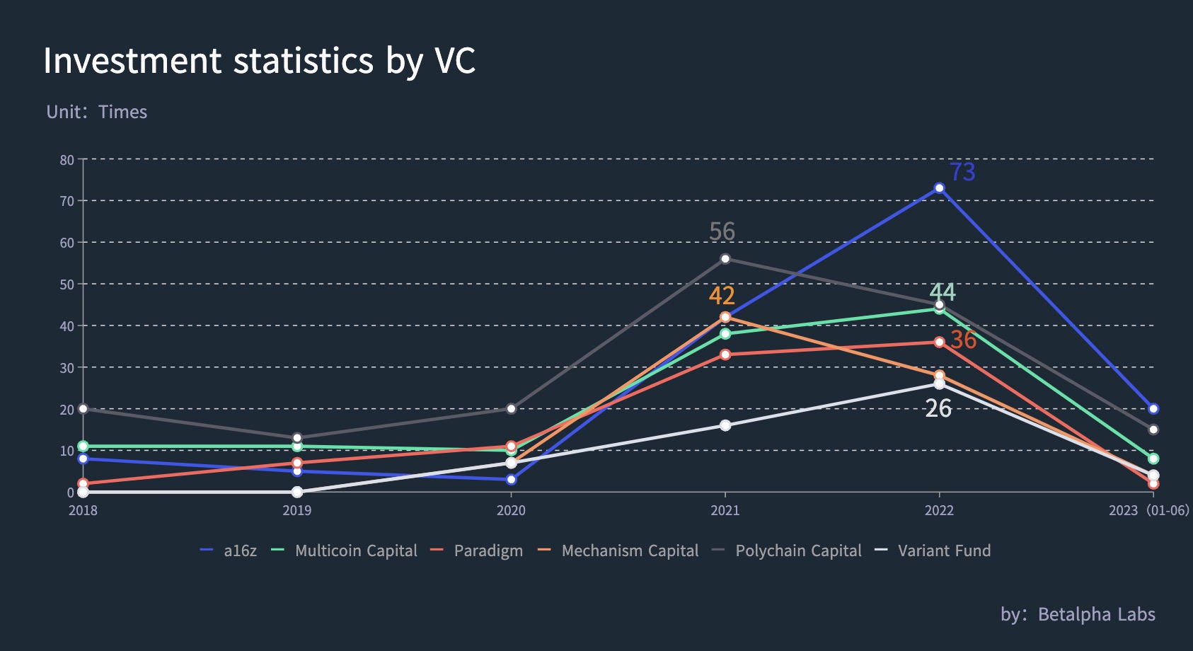 6大加密顶级VC的市场分析与价值洞察