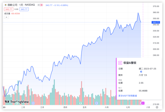 AI到底行不行？本周，微软迎来多年最重要财报