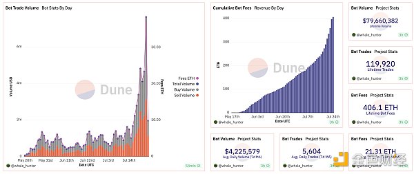 分析Unibot数据：静态数据具备吸引力，但主要收入来自$UNIBOT交易税
