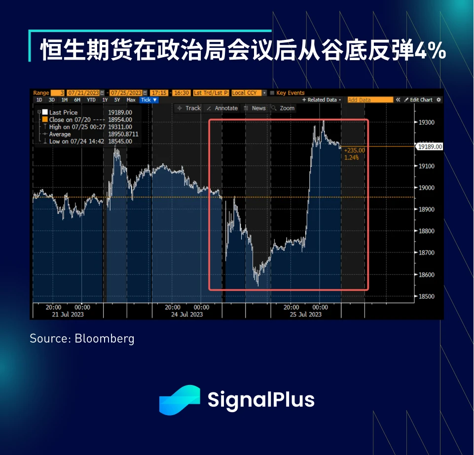 SignalPlus宏观研报(20230725)：加密市场震荡下行，Altcoins交易量提升