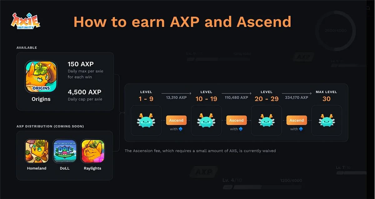 Bankless：详解Axie Infinity的全新链上升级系统AXP