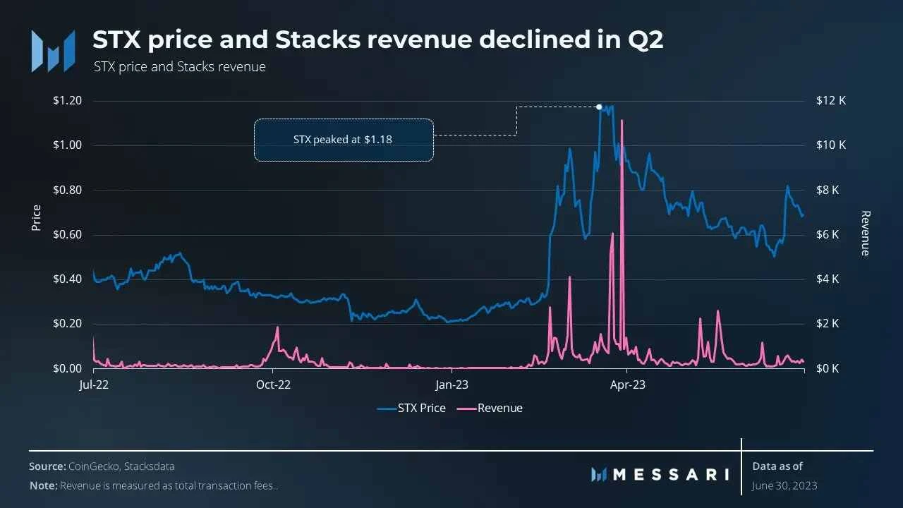 Messari：解读Stacks 2023年Q2表现，收入同期增长105.5%