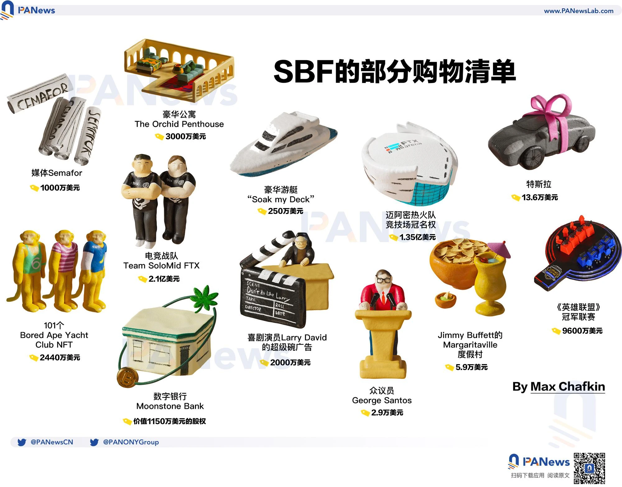 一览SBF的购物清单：12项消费支出达5.4亿美元