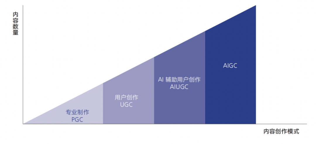 深度 | 啥是AIGC？为什么麦肯锡认为：50%的职业将被AI取代……