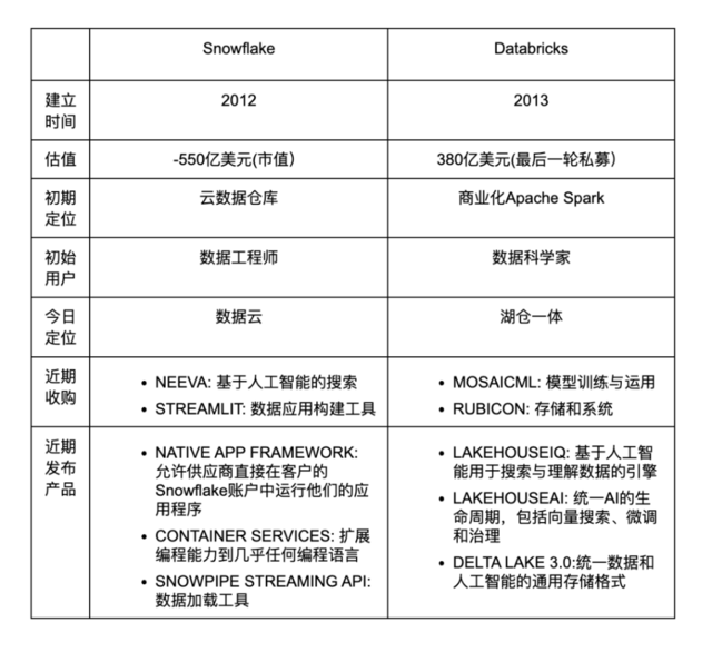 百亿美金的平台扳手腕，云数据的生成式AI之争