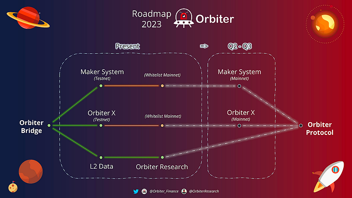 深入解读Orbiter：跨链桥变身，将成为通用以太坊基础协议
