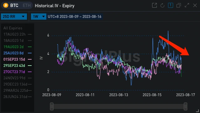 SignalPlus波动率专栏(20230816)：交易员中长线布局ETH