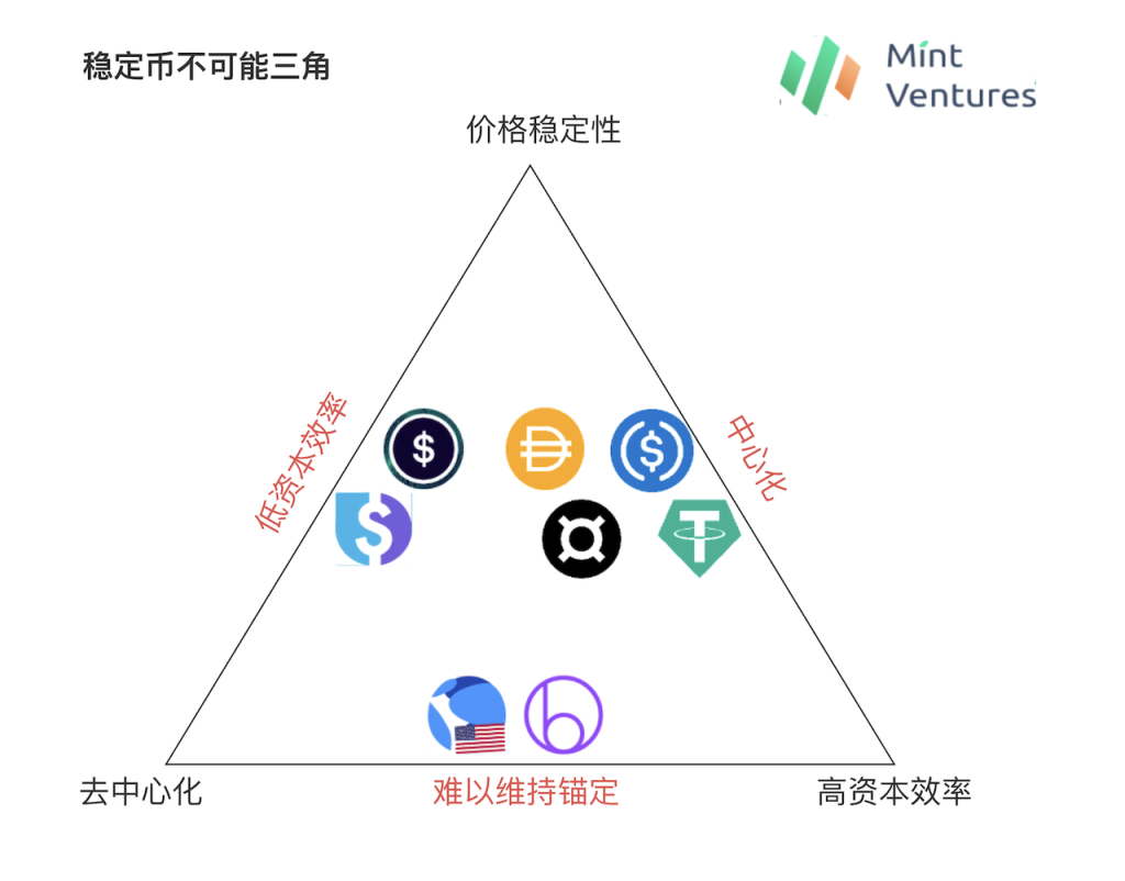 Mint Ventures：万字详解去中心化储备稳定币