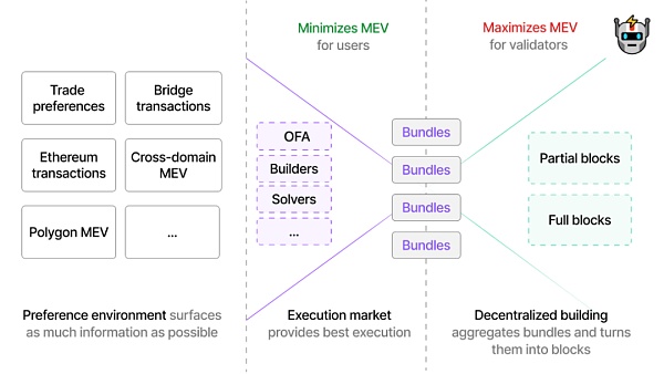 深度剖析MEV市场如何从「零和博弈」走向「三权分立」