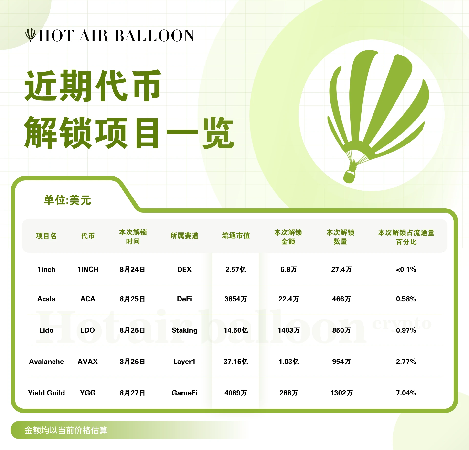 Hotairballoon热气球加密市场周报（8.14–8.20）
