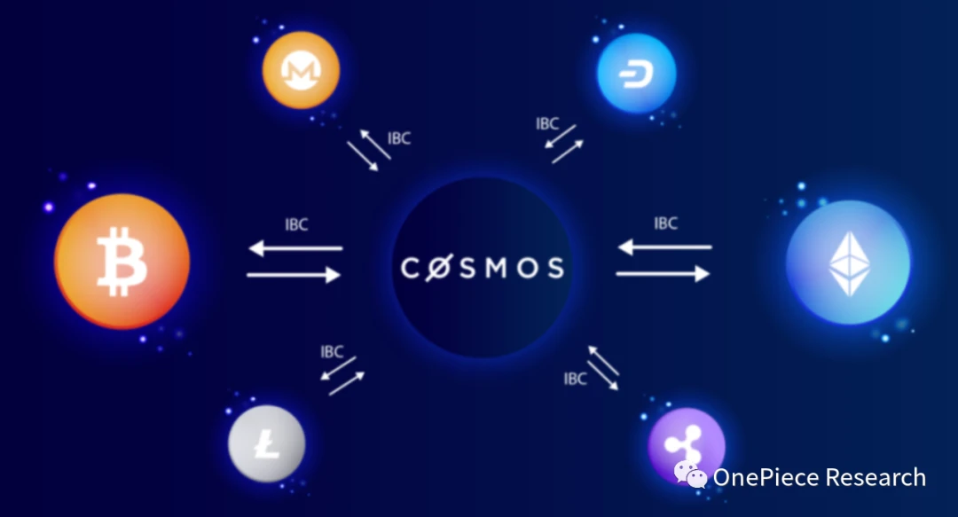 OP Research:「Cosmos」才是Layer2的最终形态？