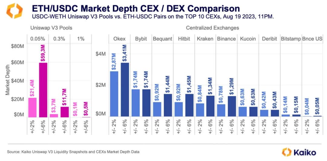 CEX VS DEX：Uniswap V3与币安的流动性比较研究