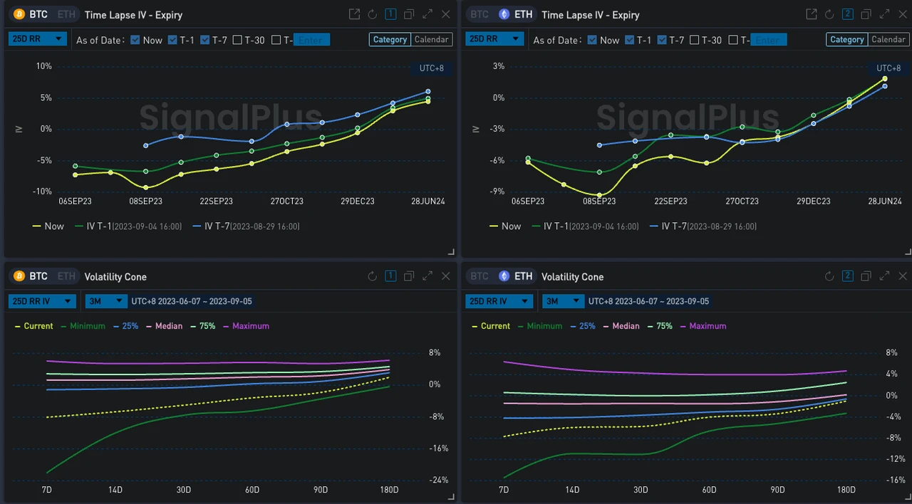 SignalPlus波动率专栏(20230905)：ETH隐含波动率升，市场继续看空