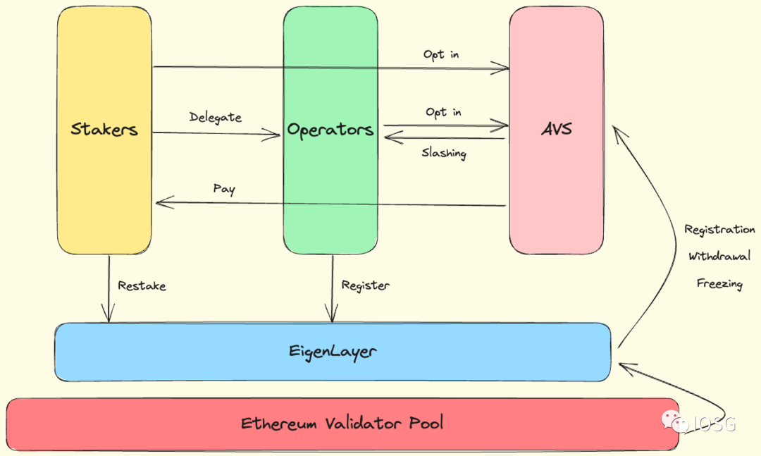 IOSG Ventures：一览EigenLayer在「再质押」领域的最新进展与用例