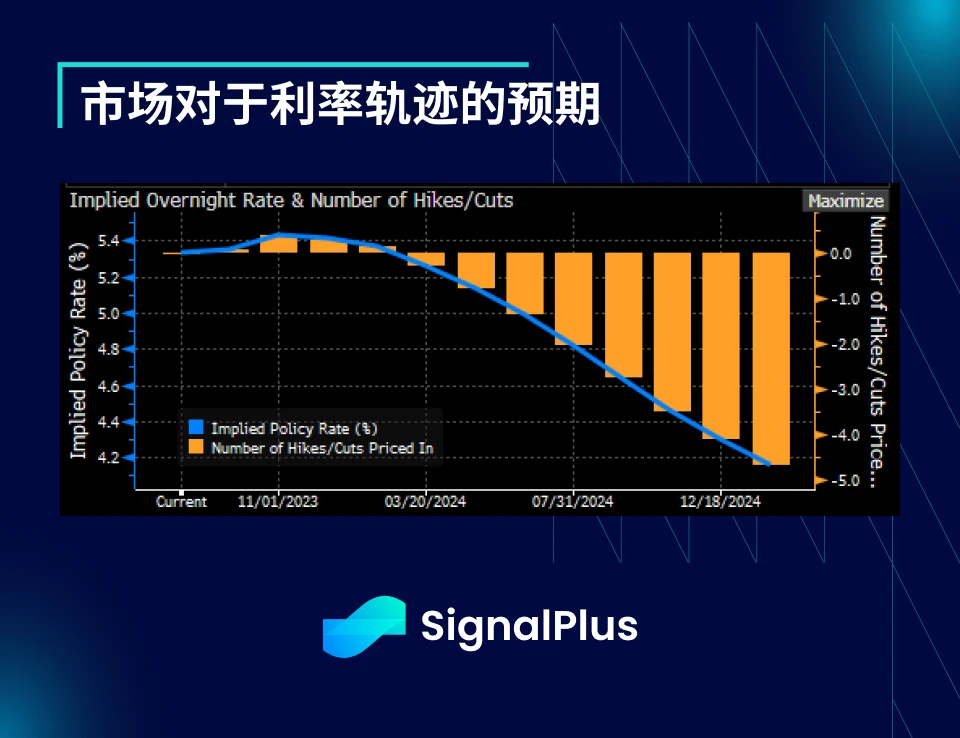 SignalPlus宏观研报(20230905)：美联储加息周期将进入尾声