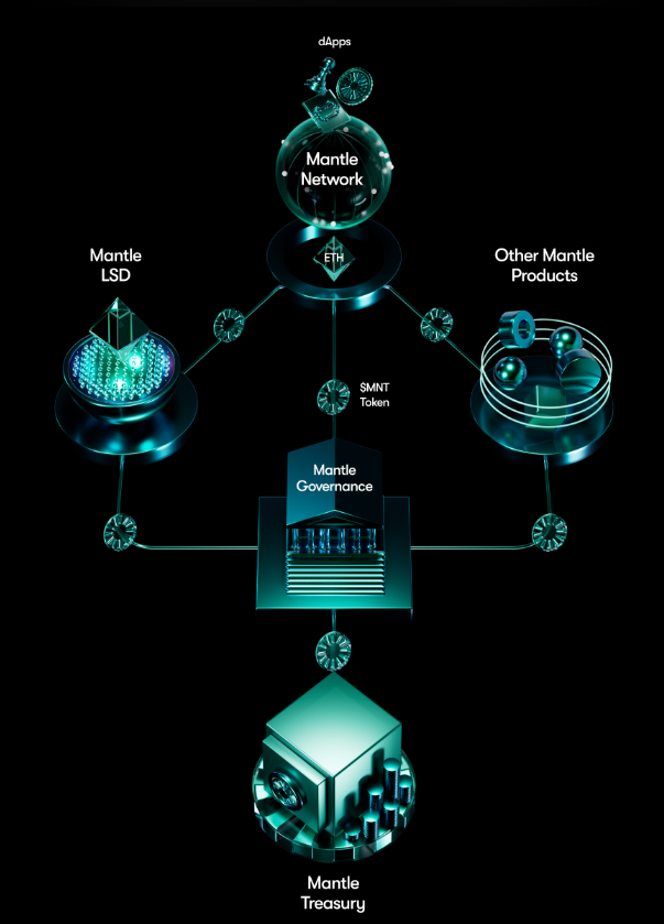 Mantle Network两万字研报：从技术特点到代币模型，深入了解模块化Layer2新星