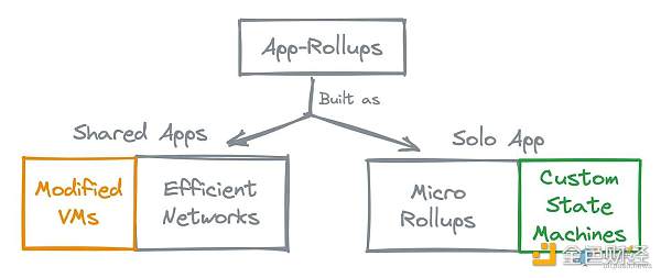 当应用程序成为 Rollup    Micro-Rollup 会是下一波浪潮吗？
