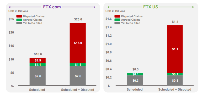 除了34亿美元加密货币外，FTX还有多少资产用于还债？