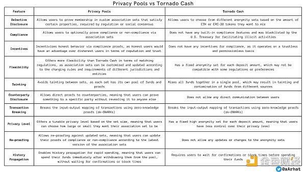 Vitalik新论文与Tornado Cash被监管后 Privacy Pools将走向何处？