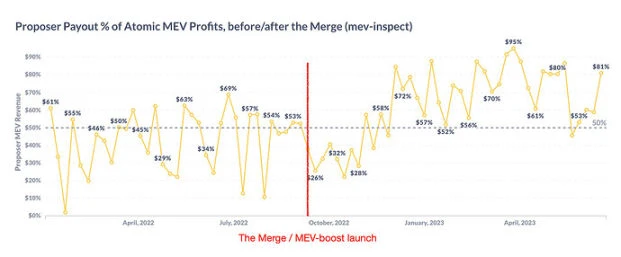 以太坊合并一周年，MEV供应链发生了哪些变化？
