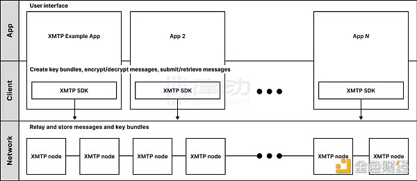 Coinbase力推的XMTP被攻击者利用 Web3实现跨应用通讯还要多久？