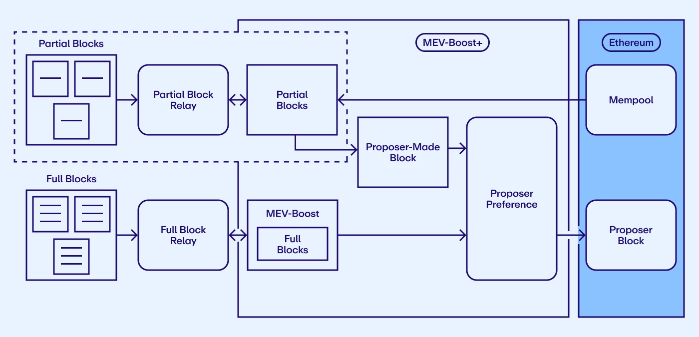 详解EigenLayer重质押的新用例：MEV-Boost+