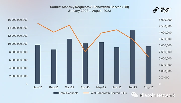 深入探讨Filecoin检索市场及其领先项目Saturn