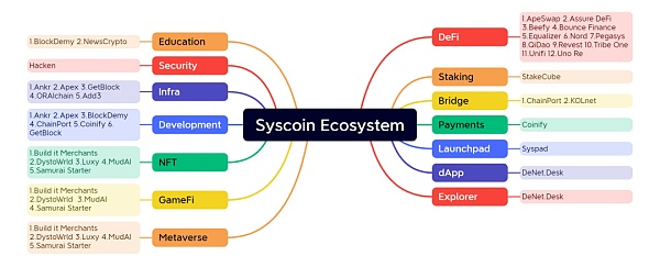 项目调研 | 可扩展的PoW EVM区块链Syscoin
