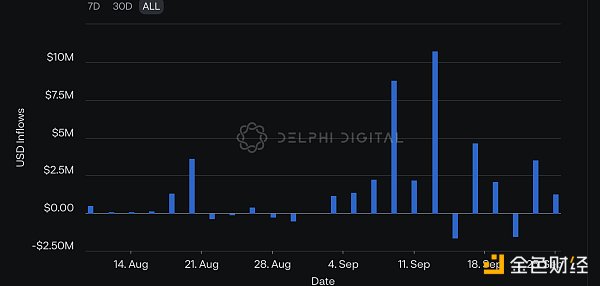 Delphi Digital：Friend.Tech 再掀波澜 数据揭示交易情况和获利策略