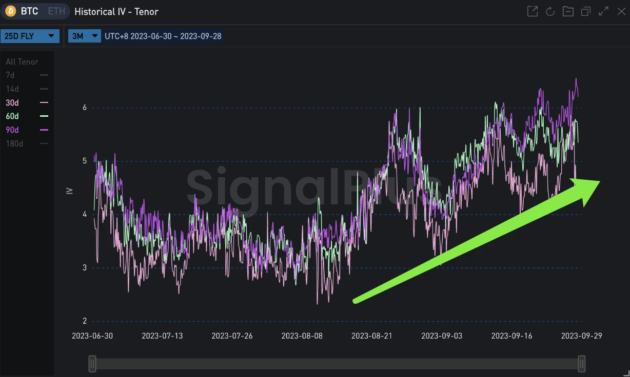 SignalPlus波动率专栏(20230928)：宏观波动加剧，Put Spread策略受到市场关注