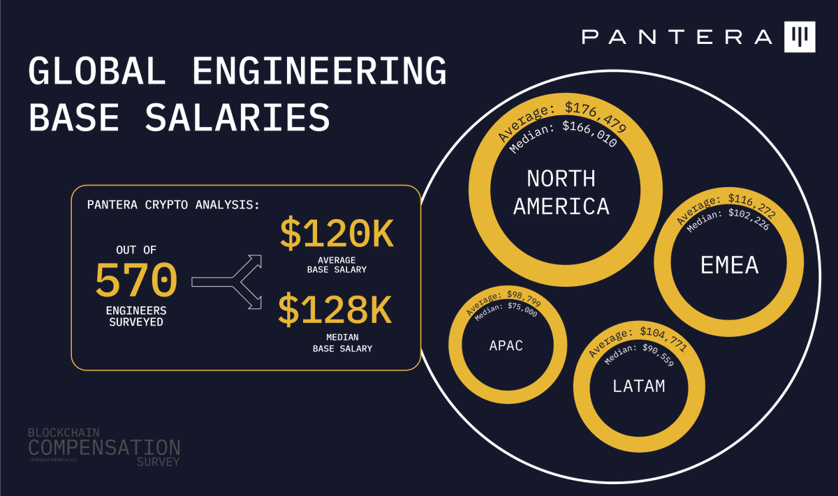 Pantera加密薪酬报告：88%从业者远程办公，高管薪资最高超500万美元