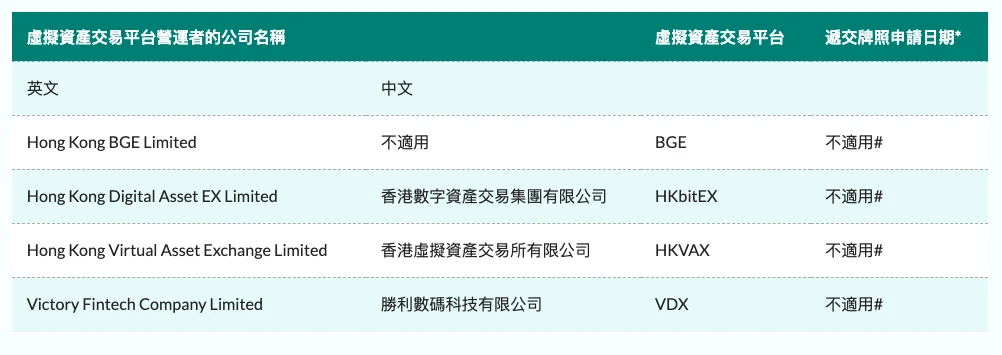 香港证监会披露名单，哪家加密企业风险最大？