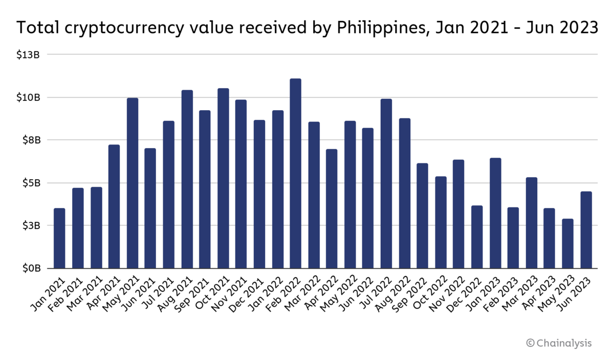 Chainalysis报告：印度、菲律宾与巴基斯坦的加密货币大规模应用