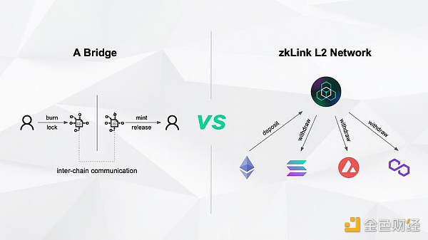 深度解析zkLink：ZK-Rollup + 预言机网络 打造无缝多链流动性的新方案