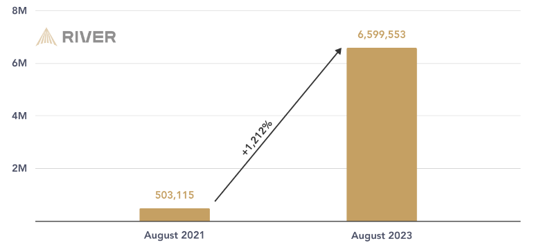 比特币闪电网络两年内增长 1,200%