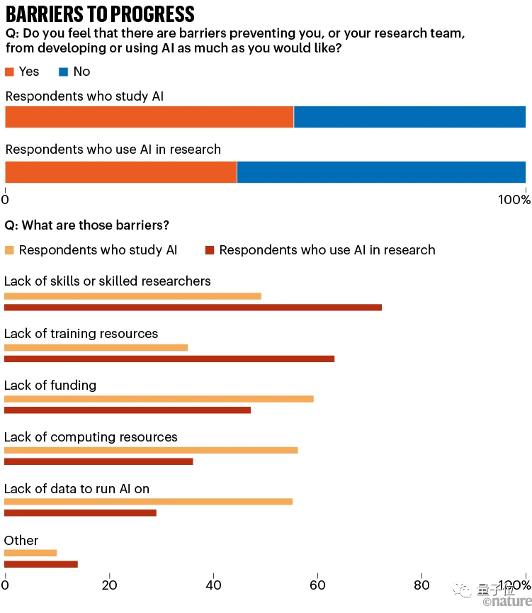 Nature调查：仅4%科学家认为AI已成“必需品”