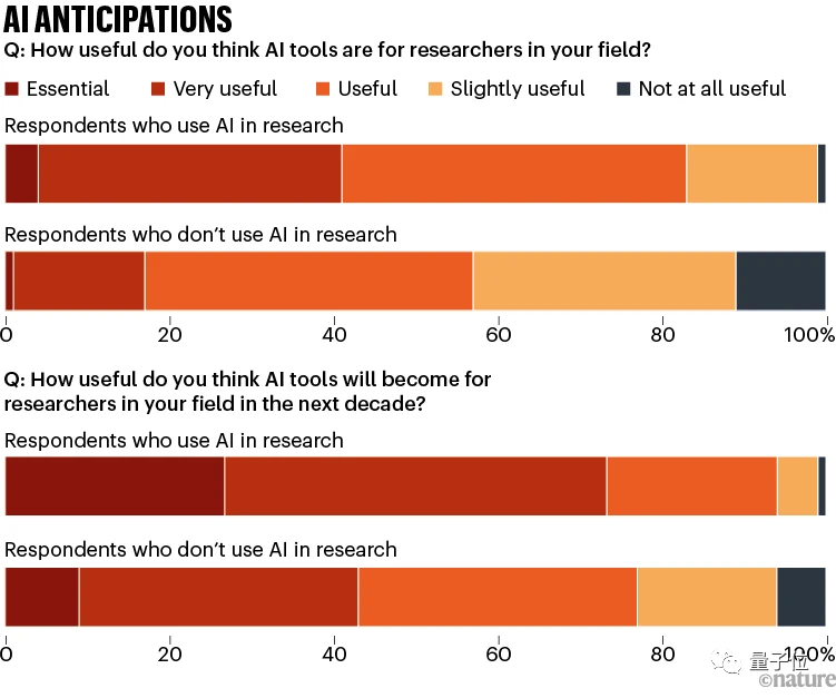 Nature调查：仅4%科学家认为AI已成“必需品”