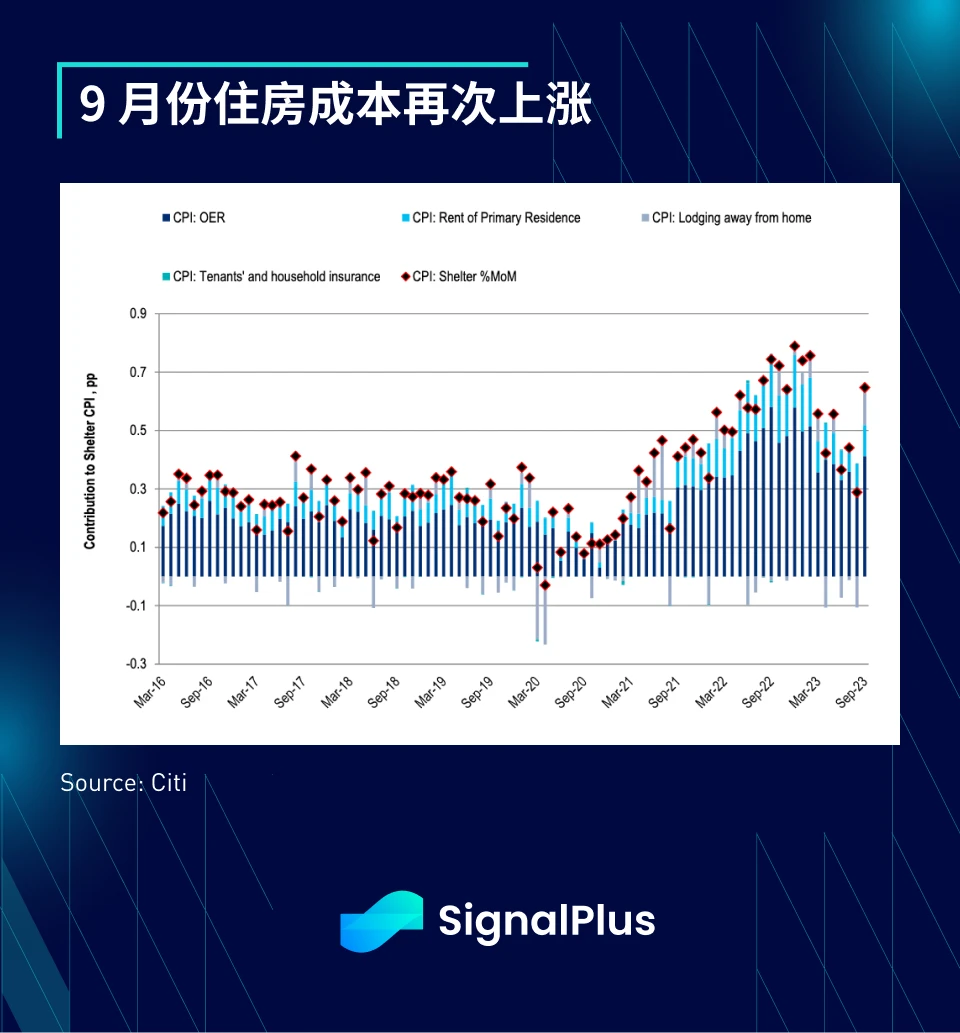 SignalPlus宏观研报(20231013)：CPI高于预期，市场避险情绪蔓延