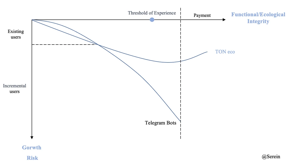 TON and Telegram：走向Mass Adoption的新叙事及投资机会