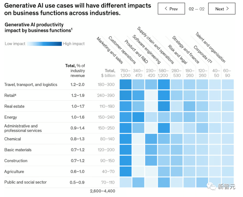 麦肯锡发布生成式 AI 报告，预测 2030 可达人类水平